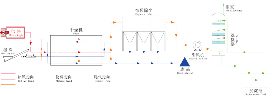 整套三筒薯渣烘干機(jī)生產(chǎn)線