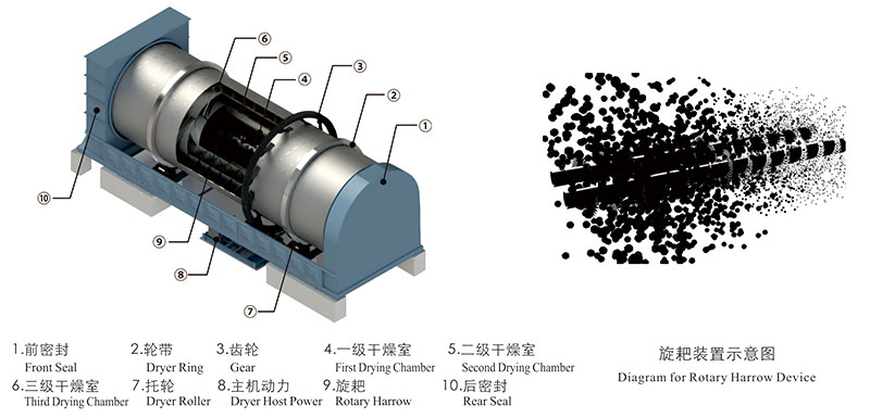 果渣烘干機(jī)的產(chǎn)品優(yōu)勢