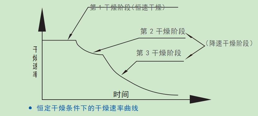 烘干機的三個烘干階段